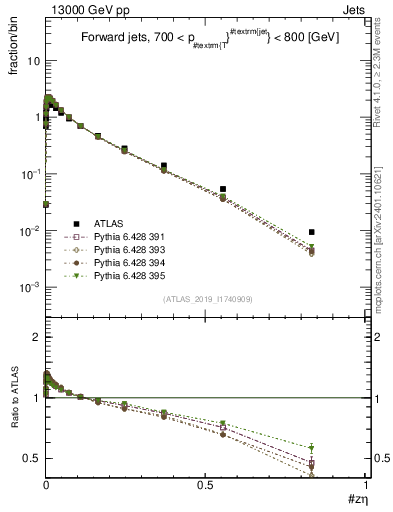 Plot of j.zeta in 13000 GeV pp collisions