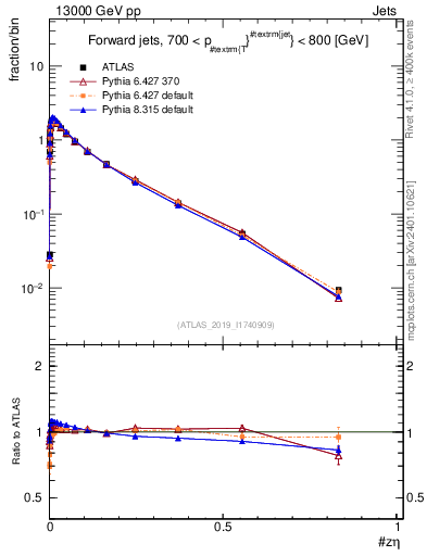 Plot of j.zeta in 13000 GeV pp collisions