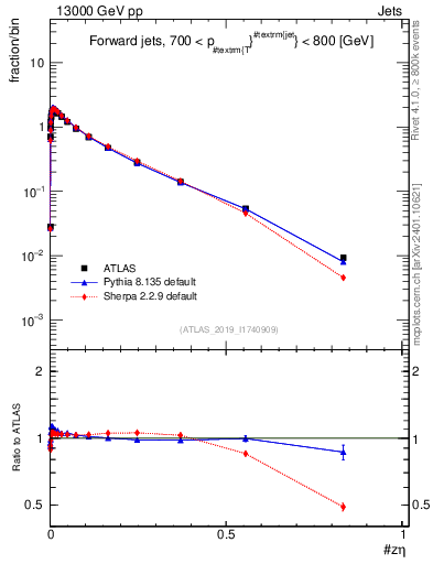 Plot of j.zeta in 13000 GeV pp collisions