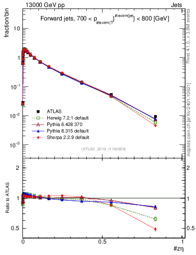 Plot of j.zeta in 13000 GeV pp collisions