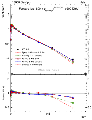 Plot of j.zeta in 13000 GeV pp collisions