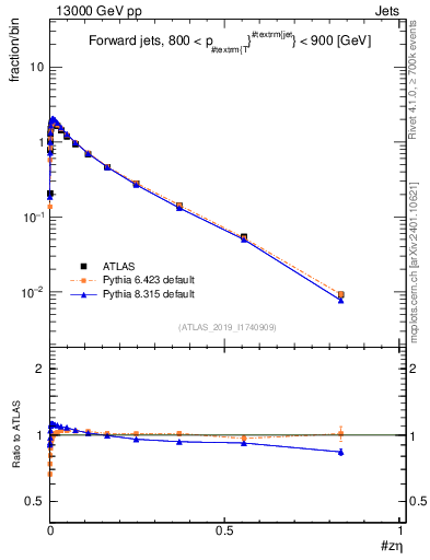 Plot of j.zeta in 13000 GeV pp collisions