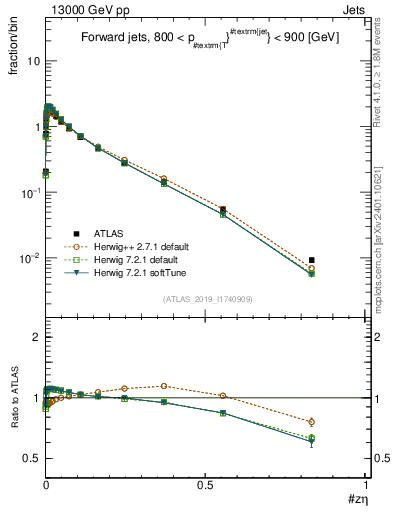 Plot of j.zeta in 13000 GeV pp collisions