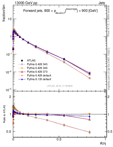 Plot of j.zeta in 13000 GeV pp collisions