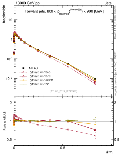 Plot of j.zeta in 13000 GeV pp collisions
