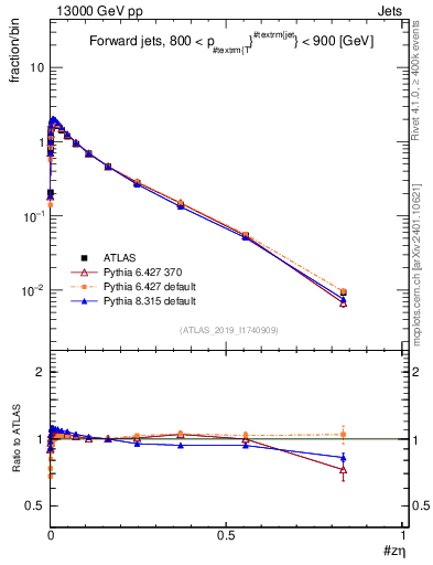Plot of j.zeta in 13000 GeV pp collisions