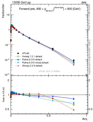 Plot of j.zeta in 13000 GeV pp collisions