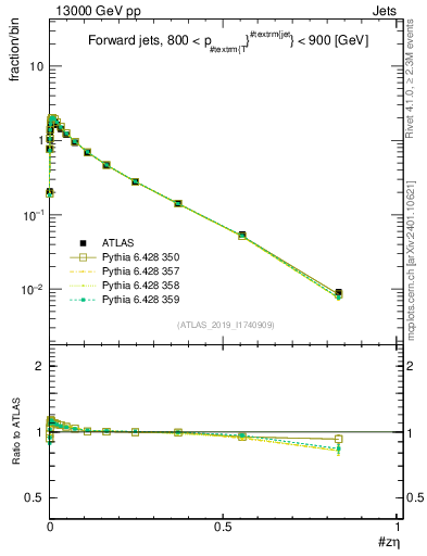 Plot of j.zeta in 13000 GeV pp collisions