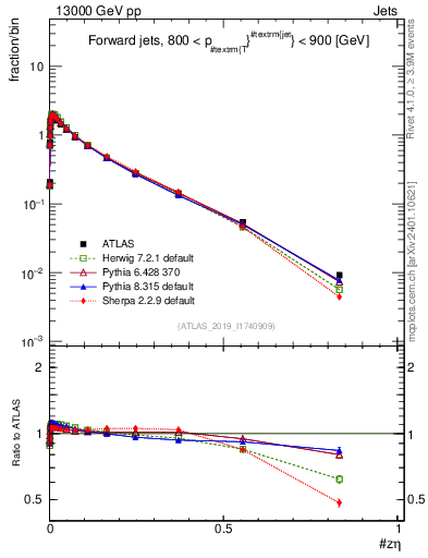 Plot of j.zeta in 13000 GeV pp collisions