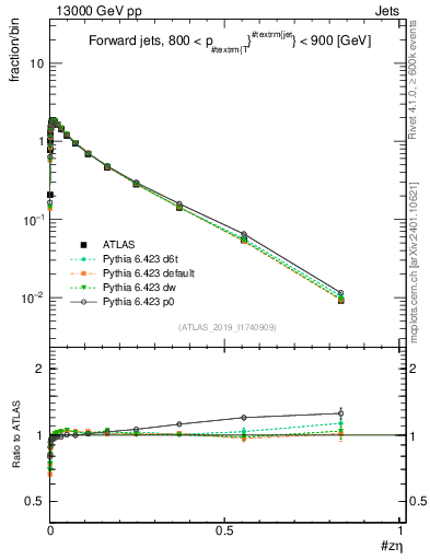 Plot of j.zeta in 13000 GeV pp collisions