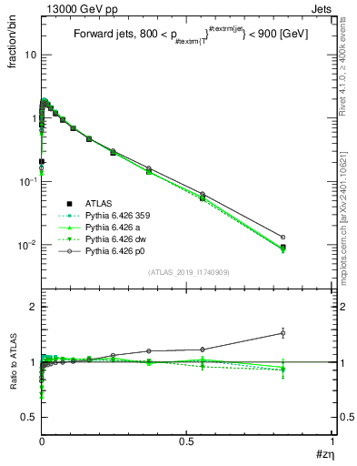 Plot of j.zeta in 13000 GeV pp collisions