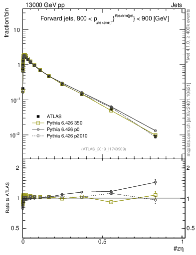 Plot of j.zeta in 13000 GeV pp collisions