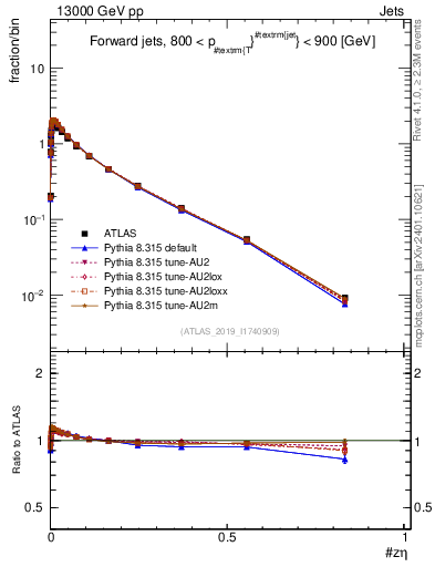 Plot of j.zeta in 13000 GeV pp collisions