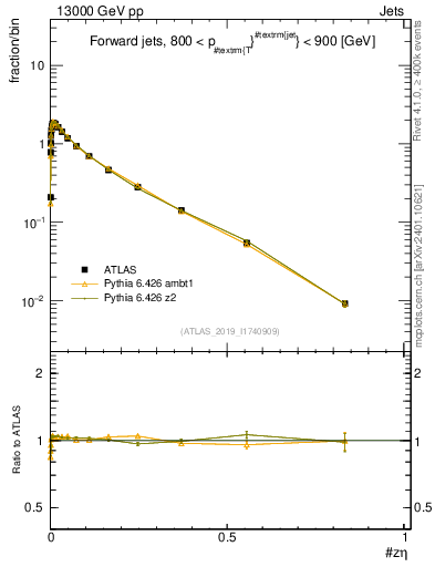 Plot of j.zeta in 13000 GeV pp collisions