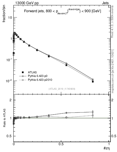 Plot of j.zeta in 13000 GeV pp collisions