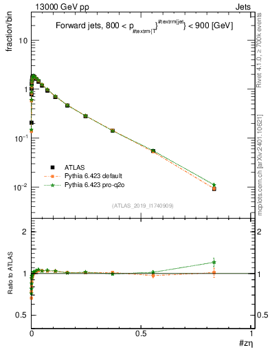 Plot of j.zeta in 13000 GeV pp collisions