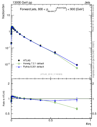 Plot of j.zeta in 13000 GeV pp collisions