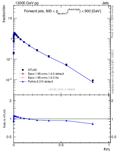 Plot of j.zeta in 13000 GeV pp collisions