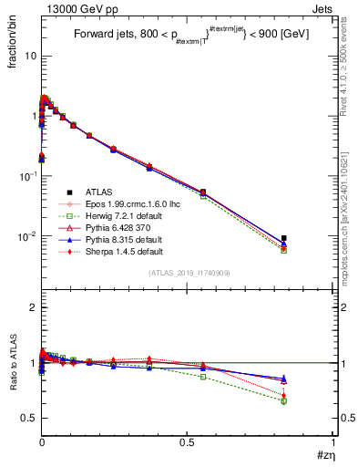 Plot of j.zeta in 13000 GeV pp collisions