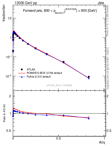 Plot of j.zeta in 13000 GeV pp collisions