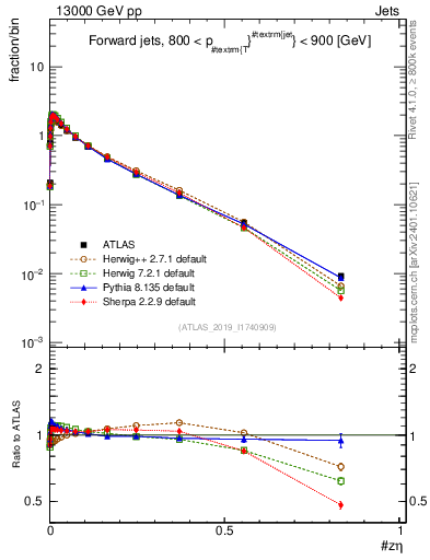 Plot of j.zeta in 13000 GeV pp collisions