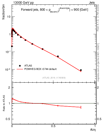 Plot of j.zeta in 13000 GeV pp collisions