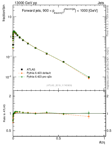 Plot of j.zeta in 13000 GeV pp collisions