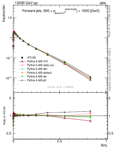 Plot of j.zeta in 13000 GeV pp collisions
