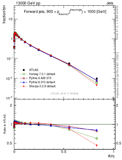 Plot of j.zeta in 13000 GeV pp collisions
