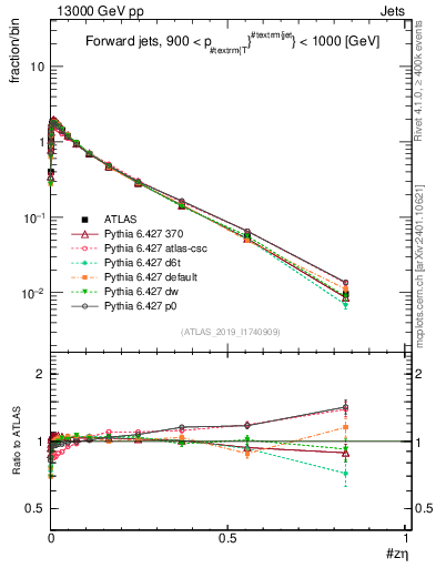 Plot of j.zeta in 13000 GeV pp collisions