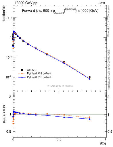 Plot of j.zeta in 13000 GeV pp collisions