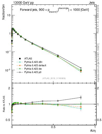 Plot of j.zeta in 13000 GeV pp collisions