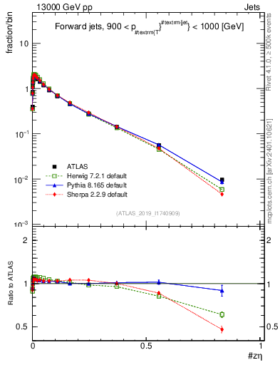Plot of j.zeta in 13000 GeV pp collisions