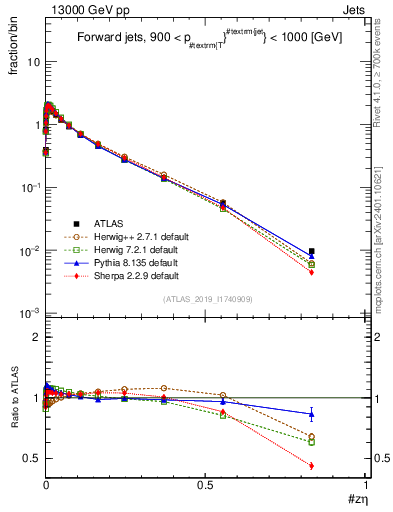 Plot of j.zeta in 13000 GeV pp collisions
