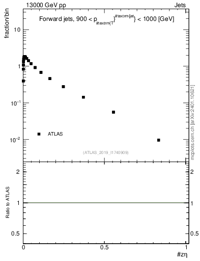Plot of j.zeta in 13000 GeV pp collisions