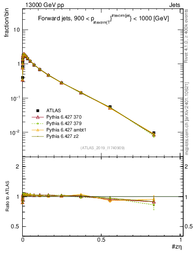 Plot of j.zeta in 13000 GeV pp collisions