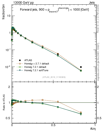 Plot of j.zeta in 13000 GeV pp collisions
