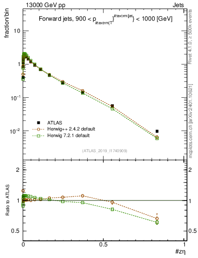 Plot of j.zeta in 13000 GeV pp collisions
