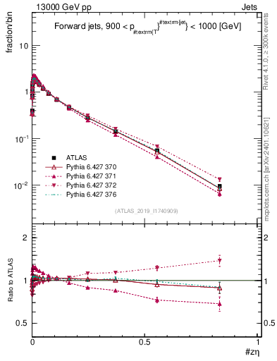 Plot of j.zeta in 13000 GeV pp collisions