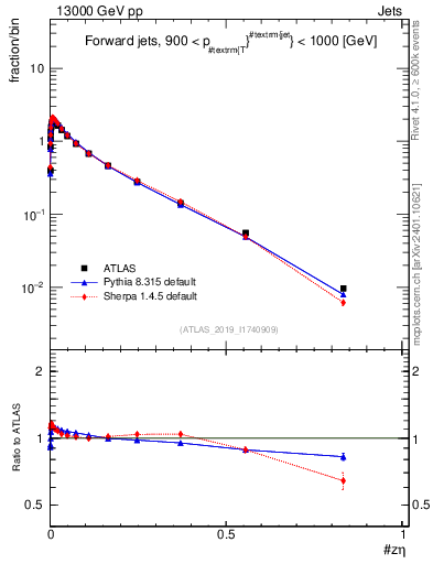 Plot of j.zeta in 13000 GeV pp collisions