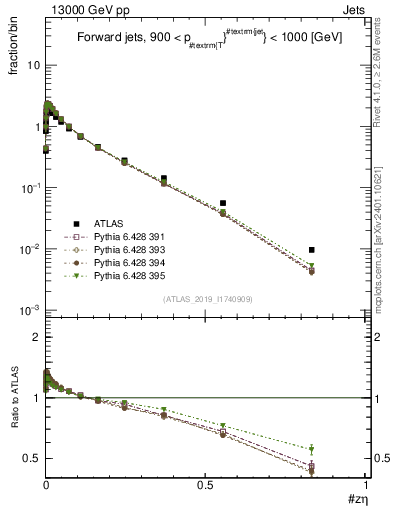 Plot of j.zeta in 13000 GeV pp collisions