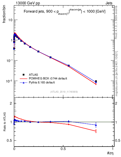 Plot of j.zeta in 13000 GeV pp collisions