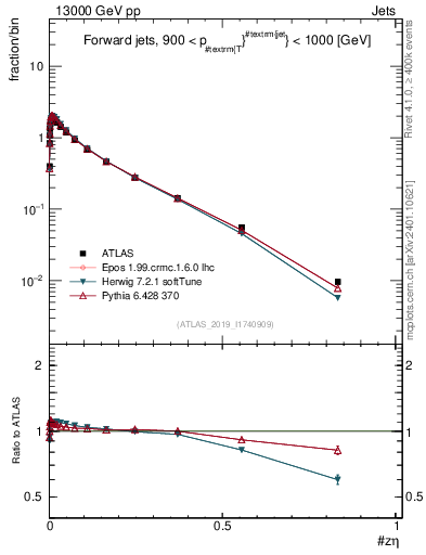 Plot of j.zeta in 13000 GeV pp collisions