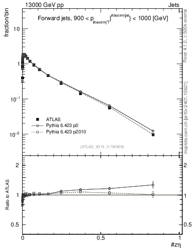 Plot of j.zeta in 13000 GeV pp collisions