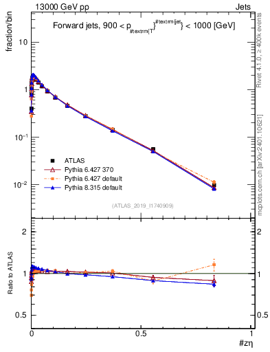Plot of j.zeta in 13000 GeV pp collisions