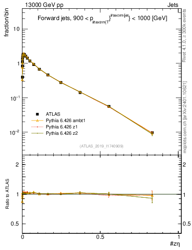 Plot of j.zeta in 13000 GeV pp collisions