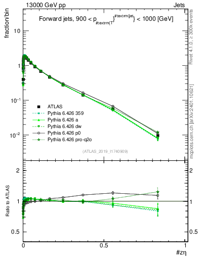 Plot of j.zeta in 13000 GeV pp collisions