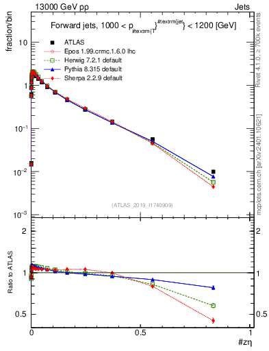 Plot of j.zeta in 13000 GeV pp collisions