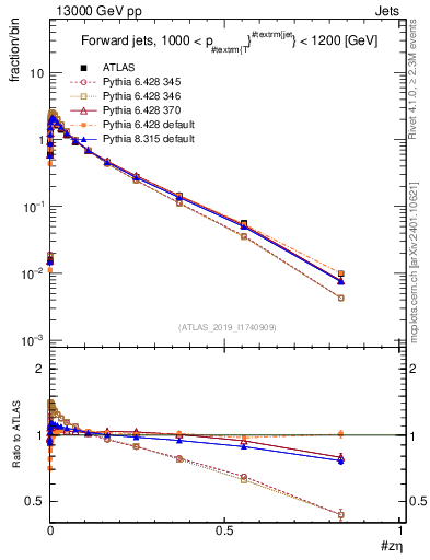 Plot of j.zeta in 13000 GeV pp collisions