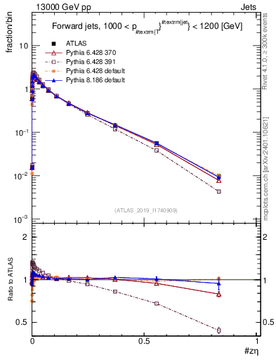Plot of j.zeta in 13000 GeV pp collisions